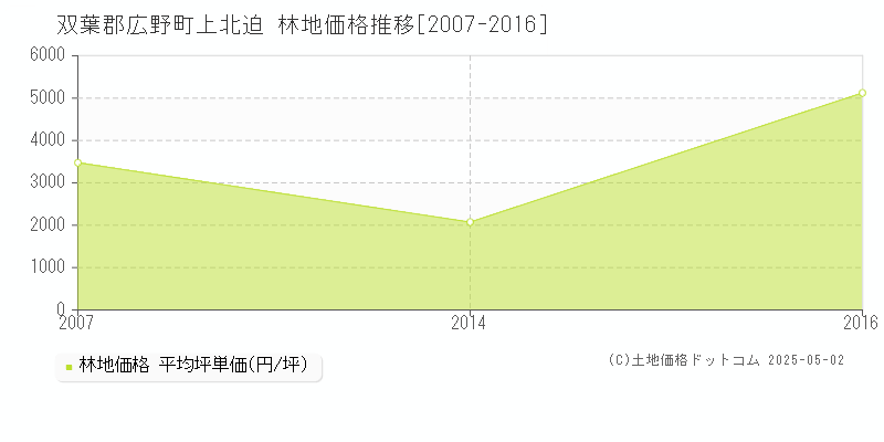上北迫(双葉郡広野町)の林地価格推移グラフ(坪単価)[2007-2016年]