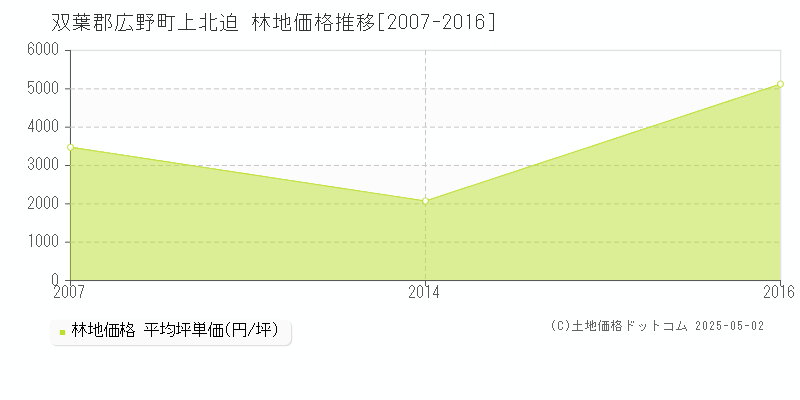 双葉郡広野町上北迫の林地価格推移グラフ 