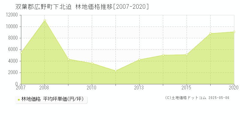 下北迫(双葉郡広野町)の林地価格推移グラフ(坪単価)[2007-2020年]