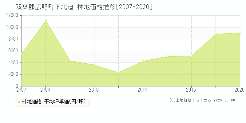 双葉郡広野町下北迫の林地価格推移グラフ 