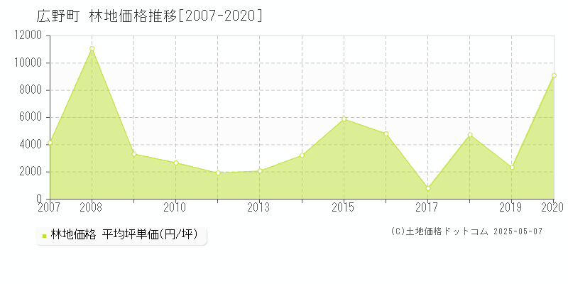 広野町(福島県)の林地価格推移グラフ(坪単価)[2007-2020年]