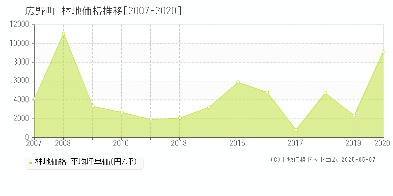 双葉郡広野町の林地価格推移グラフ 