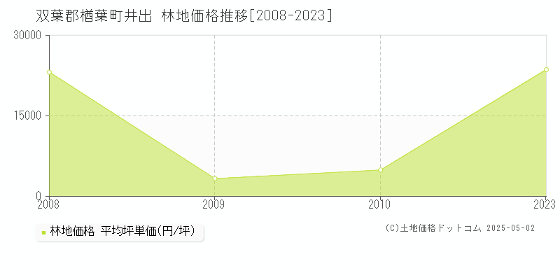 井出(双葉郡楢葉町)の林地価格推移グラフ(坪単価)[2008-2023年]