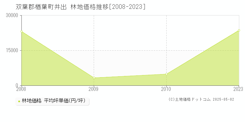 双葉郡楢葉町井出の林地価格推移グラフ 