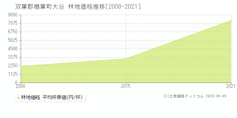 大谷(双葉郡楢葉町)の林地価格推移グラフ(坪単価)[2008-2021年]