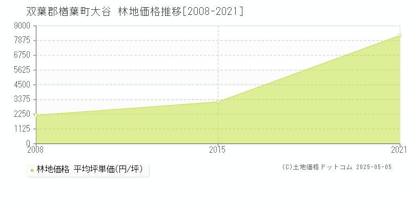 双葉郡楢葉町大谷の林地価格推移グラフ 