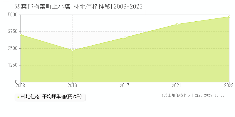 上小塙(双葉郡楢葉町)の林地価格推移グラフ(坪単価)[2008-2023年]