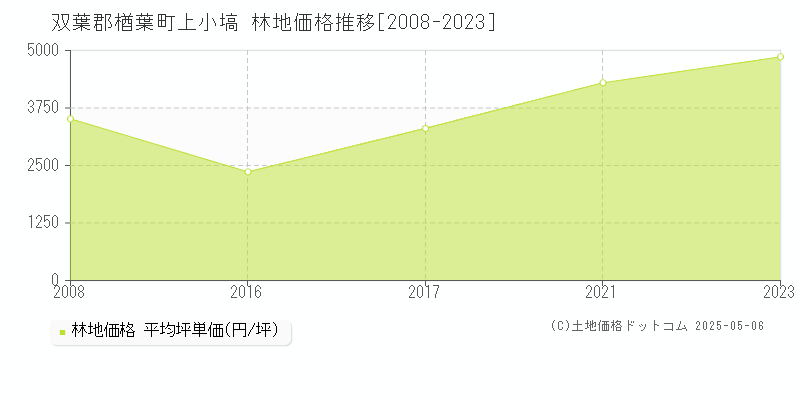 双葉郡楢葉町上小塙の林地価格推移グラフ 