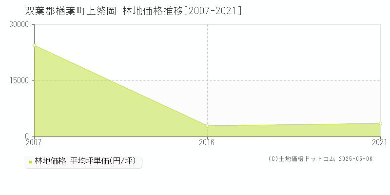 上繁岡(双葉郡楢葉町)の林地価格推移グラフ(坪単価)[2007-2021年]