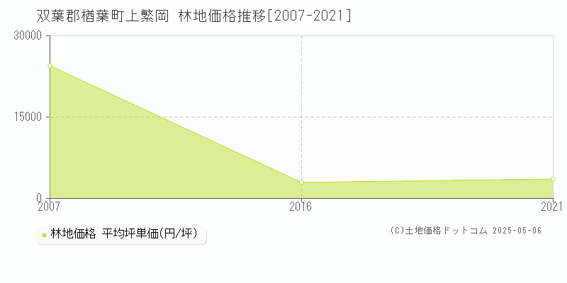 双葉郡楢葉町上繁岡の林地価格推移グラフ 