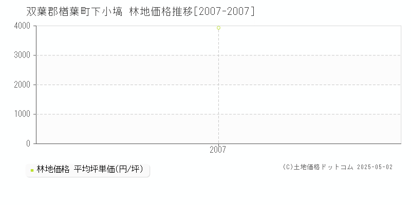 双葉郡楢葉町下小塙の林地価格推移グラフ 