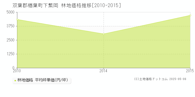 下繁岡(双葉郡楢葉町)の林地価格推移グラフ(坪単価)[2010-2015年]
