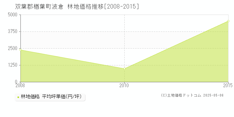 波倉(双葉郡楢葉町)の林地価格推移グラフ(坪単価)[2008-2015年]