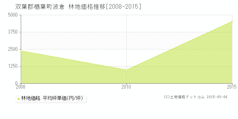 双葉郡楢葉町波倉の林地価格推移グラフ 