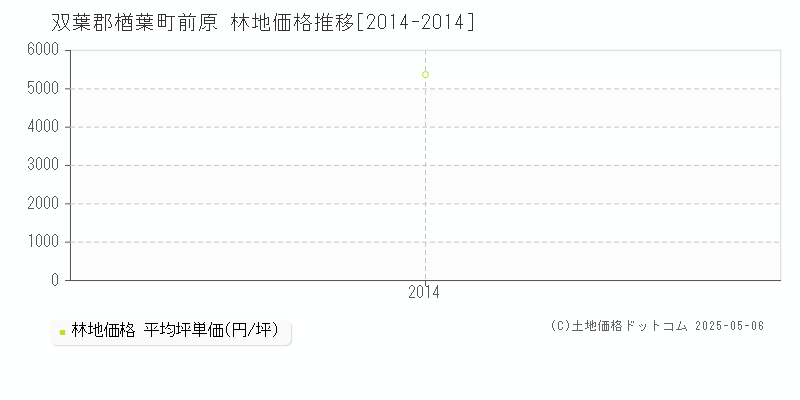 前原(双葉郡楢葉町)の林地価格推移グラフ(坪単価)[2014-2014年]