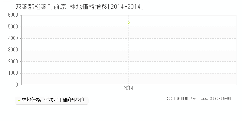 双葉郡楢葉町前原の林地価格推移グラフ 