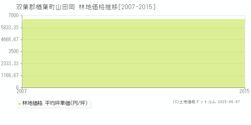 双葉郡楢葉町山田岡の林地価格推移グラフ 