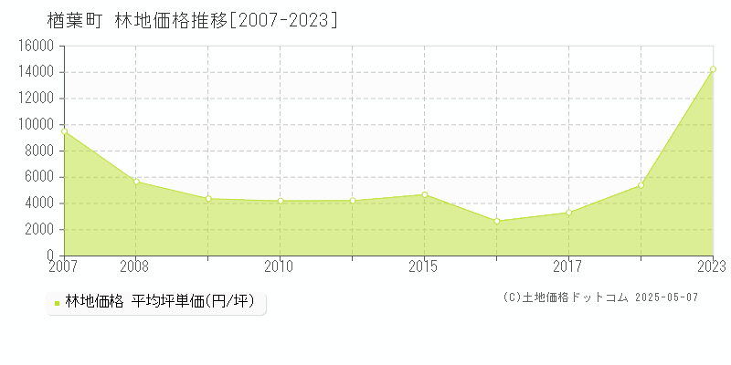 楢葉町(福島県)の林地価格推移グラフ(坪単価)[2007-2023年]