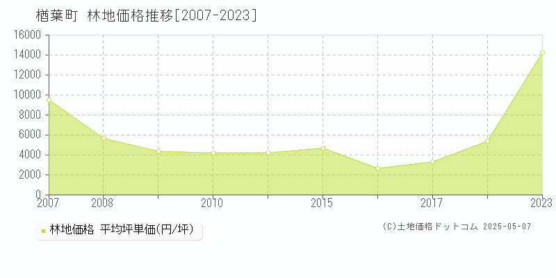 双葉郡楢葉町の林地取引事例推移グラフ 