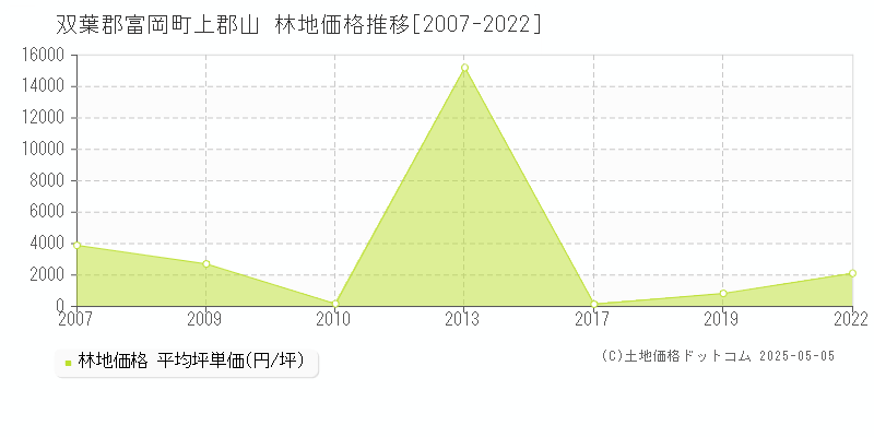上郡山(双葉郡富岡町)の林地価格推移グラフ(坪単価)[2007-2022年]