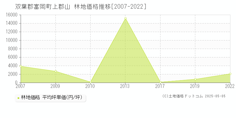 双葉郡富岡町上郡山の林地価格推移グラフ 