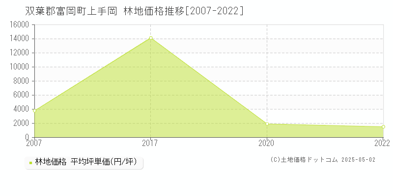 上手岡(双葉郡富岡町)の林地価格推移グラフ(坪単価)[2007-2022年]
