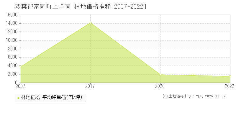 双葉郡富岡町上手岡の林地価格推移グラフ 