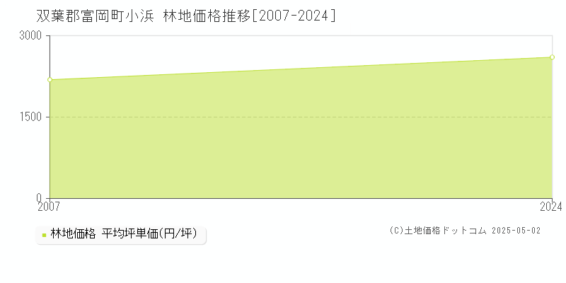 小浜(双葉郡富岡町)の林地価格推移グラフ(坪単価)[2007-2024年]