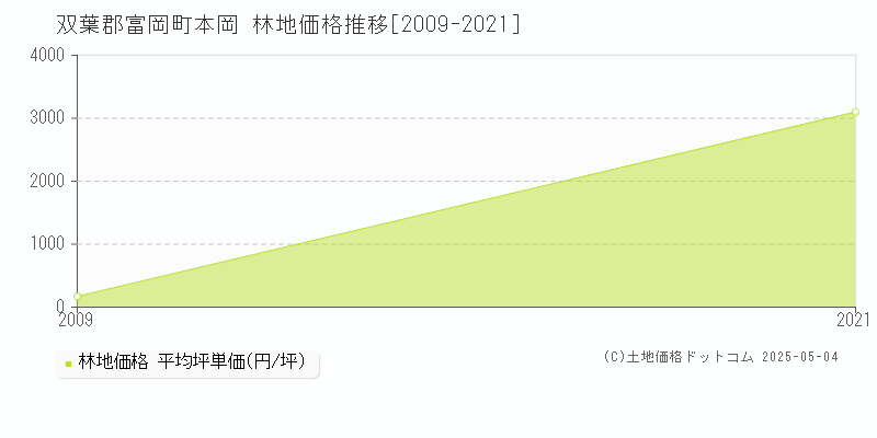 本岡(双葉郡富岡町)の林地価格推移グラフ(坪単価)[2009-2021年]