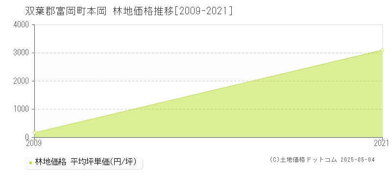 双葉郡富岡町本岡の林地価格推移グラフ 