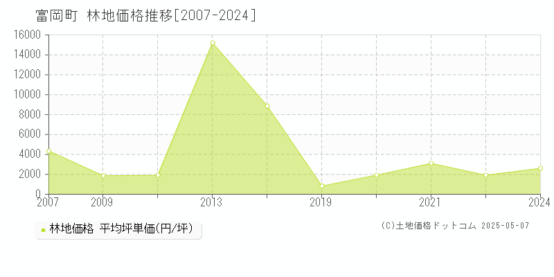 富岡町(福島県)の林地価格推移グラフ(坪単価)[2007-2024年]