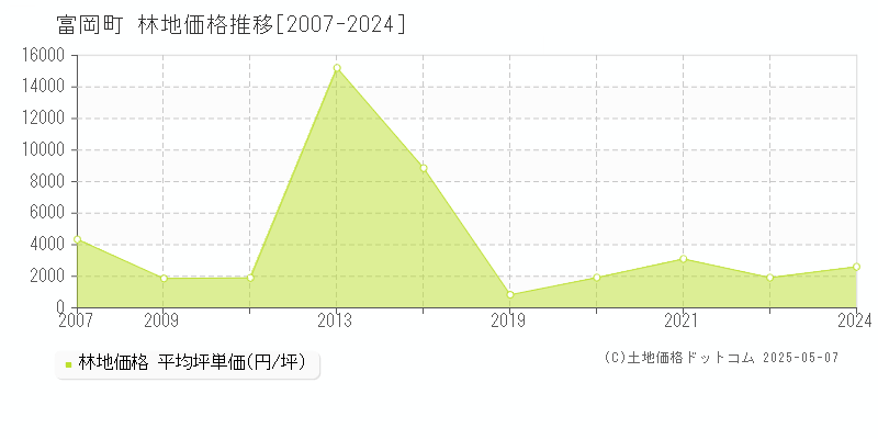 双葉郡富岡町全域の林地価格推移グラフ 