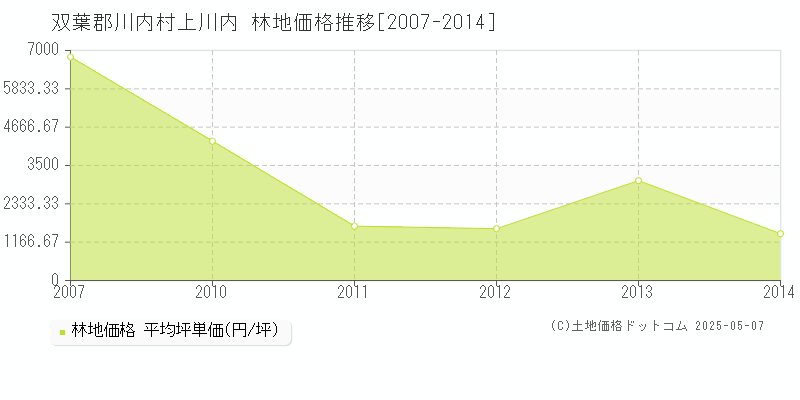 上川内(双葉郡川内村)の林地価格推移グラフ(坪単価)[2007-2014年]