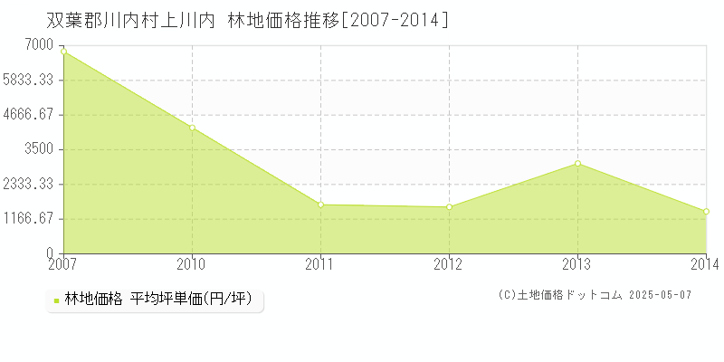 双葉郡川内村上川内の林地価格推移グラフ 