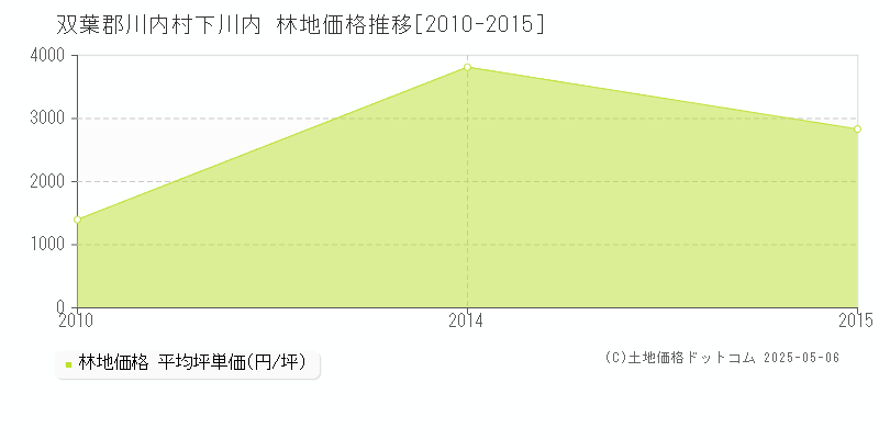 下川内(双葉郡川内村)の林地価格推移グラフ(坪単価)[2010-2015年]
