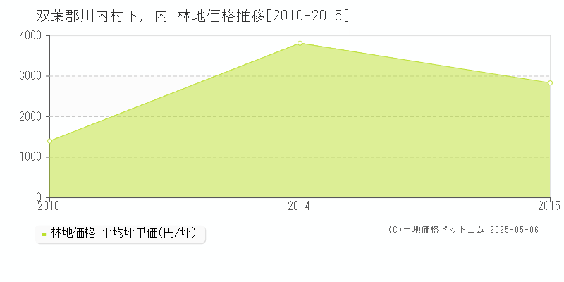 双葉郡川内村下川内の林地価格推移グラフ 