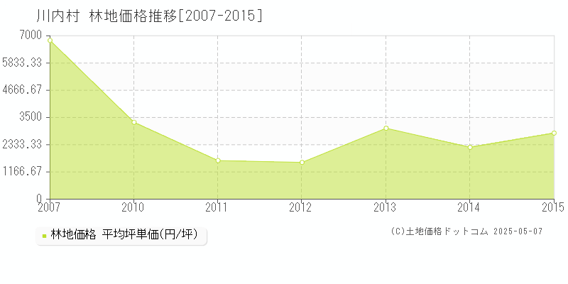 川内村(福島県)の林地価格推移グラフ(坪単価)[2007-2015年]