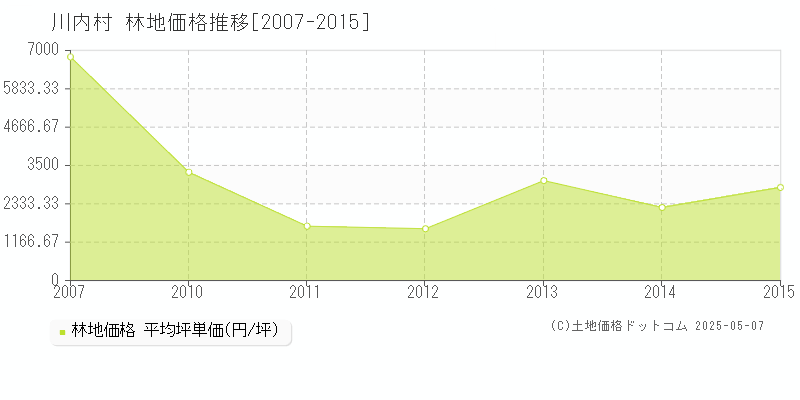 双葉郡川内村全域の林地価格推移グラフ 