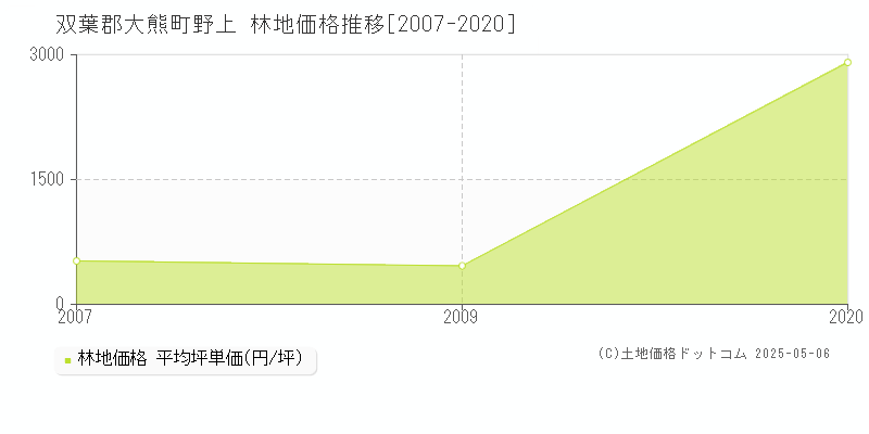 野上(双葉郡大熊町)の林地価格推移グラフ(坪単価)[2007-2020年]