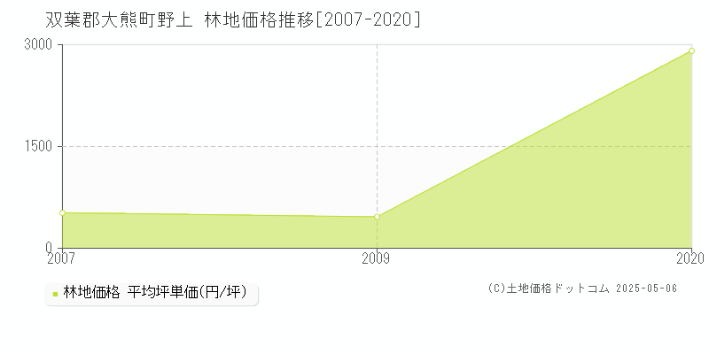 双葉郡大熊町野上の林地価格推移グラフ 