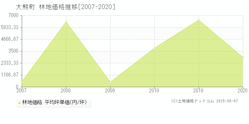 大熊町(福島県)の林地価格推移グラフ(坪単価)[2007-2020年]