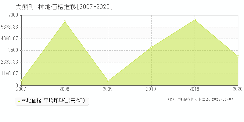 双葉郡大熊町の林地価格推移グラフ 