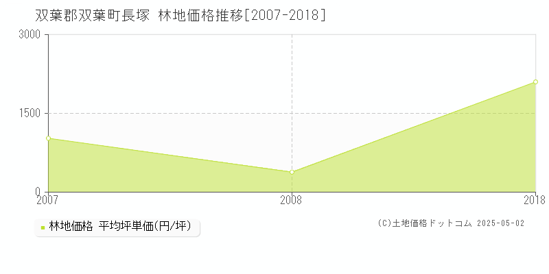 長塚(双葉郡双葉町)の林地価格推移グラフ(坪単価)[2007-2018年]