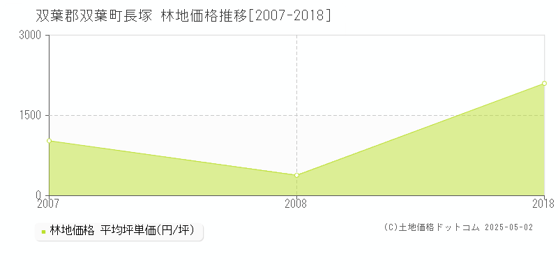 双葉郡双葉町長塚の林地価格推移グラフ 