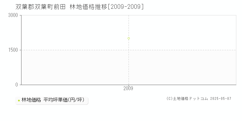 双葉郡双葉町前田の林地取引価格推移グラフ 