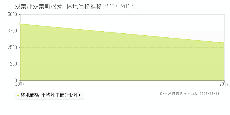 松倉(双葉郡双葉町)の林地価格推移グラフ(坪単価)[2007-2017年]