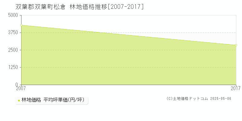 双葉郡双葉町松倉の林地価格推移グラフ 