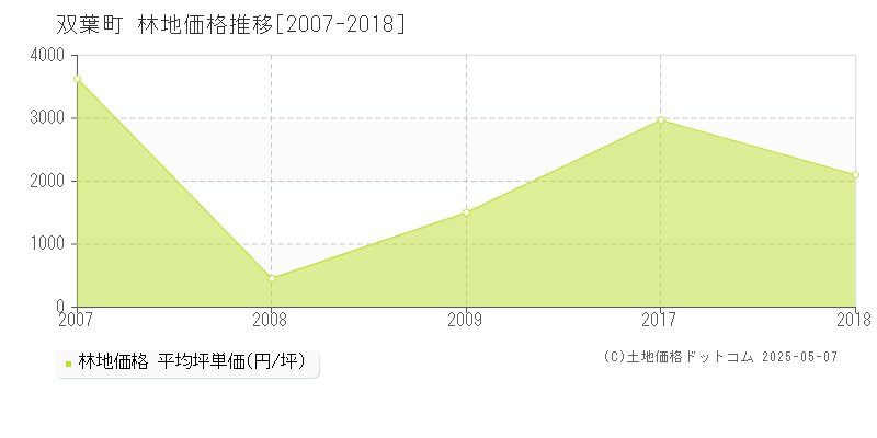 双葉町(福島県)の林地価格推移グラフ(坪単価)[2007-2018年]