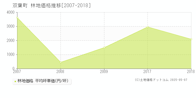 双葉郡双葉町全域の林地価格推移グラフ 