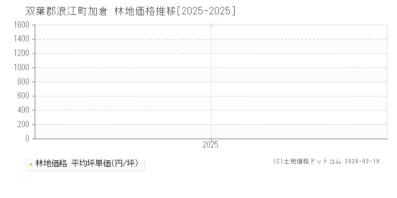 加倉(双葉郡浪江町)の林地価格推移グラフ(坪単価)[2025-2025年]